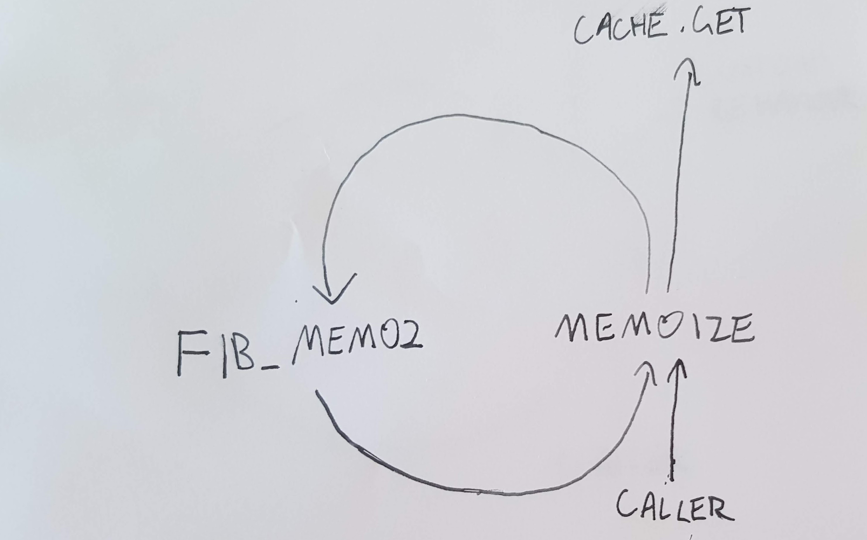 A memoized function