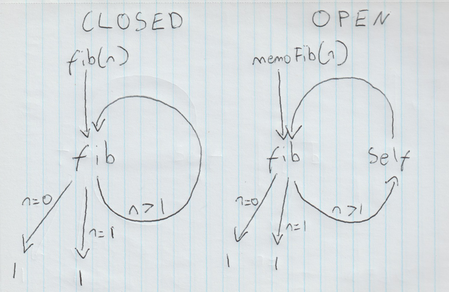 Open versus closed recursion